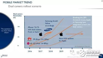 透过iPhone 7 Plus双摄像头窥探CMOS市场与电子信息处理技术的演进